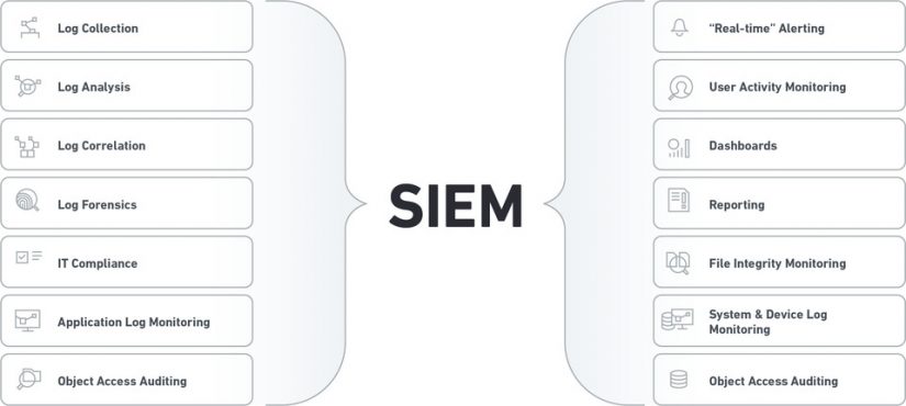 SIEM چیست | نحوه عملکرد و کاربرد SIEM در شناسایی تهدیدات – قسمت اول