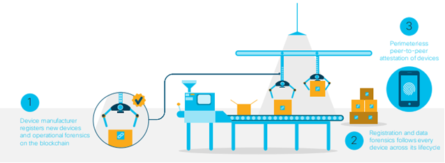 معرفی Blockchain ارائه‌شده توسط سیسکو 