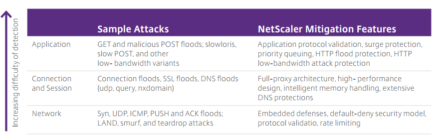 قابلیت‌های دفاعی NetScaler