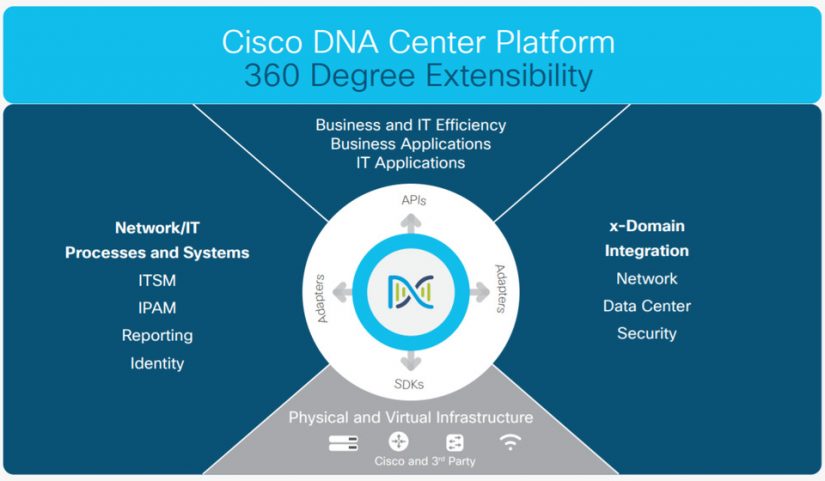 پیاده سازی شبکه ای هوشمند و امن با Cisco DNA