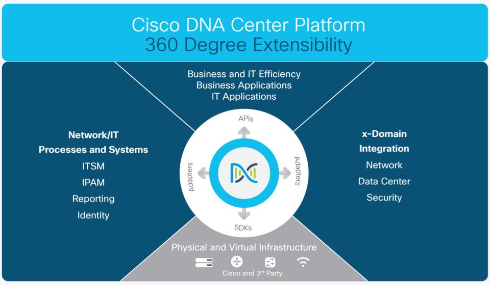 مروری بر راهکار Cisco DNA