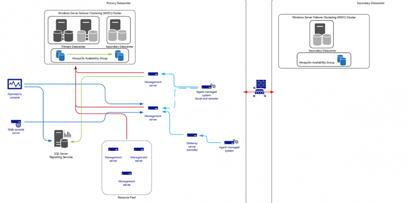 Scom Network Gilgit بررسی سناریوی High Availability و Disaster Recovery در طراحی SCOM