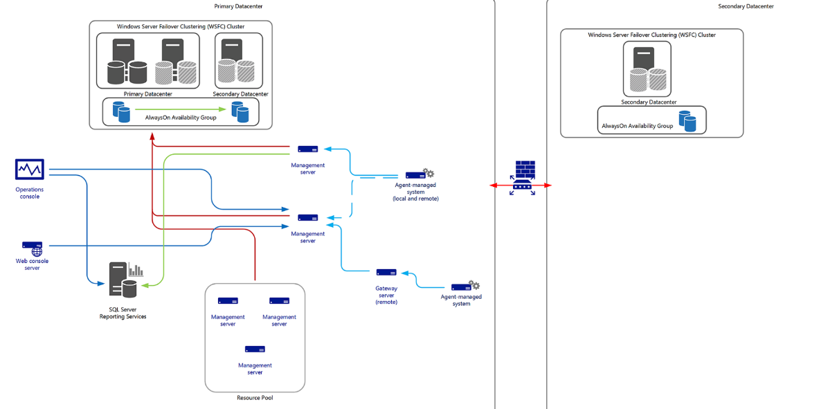 بررسی سناریوی High Availability  و Disaster Recovery در SCOM