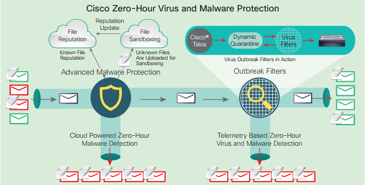 بررسی ویژگی های Cisco Email Security Appliance