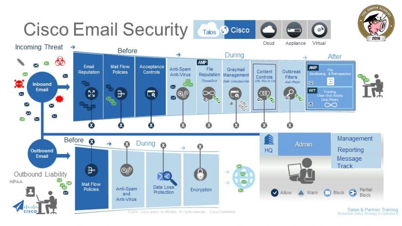 بررسی قابلیت‌های Cisco Email Security Appliance یا ESA