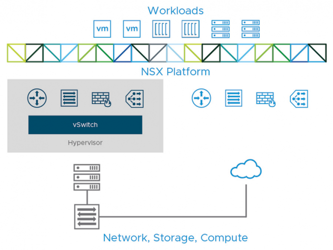 بررسی مزایای VMware NSX Data Center در مجازی‌سازی شبکه و امنیت