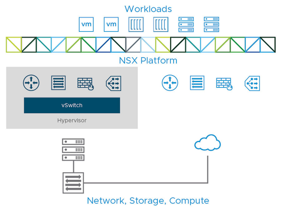 بررسی قابلیت های VMware NSX Data Center