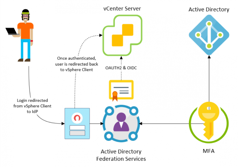 قابلیت خودترمیمی vsphere 7