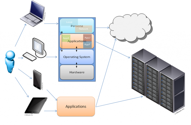 تکنولوژی VDI چیست و چه کاربردهایی دارد – قسمت دوم (پایانی)