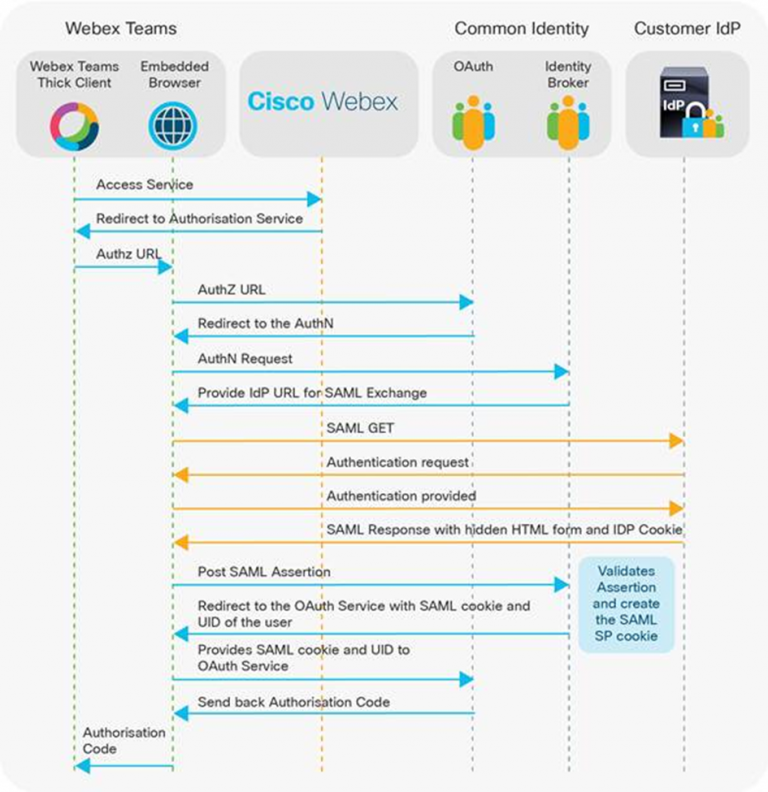 Cisco WebEx Control Hub چیست و چه امکاناتی دارد قسمت دوم