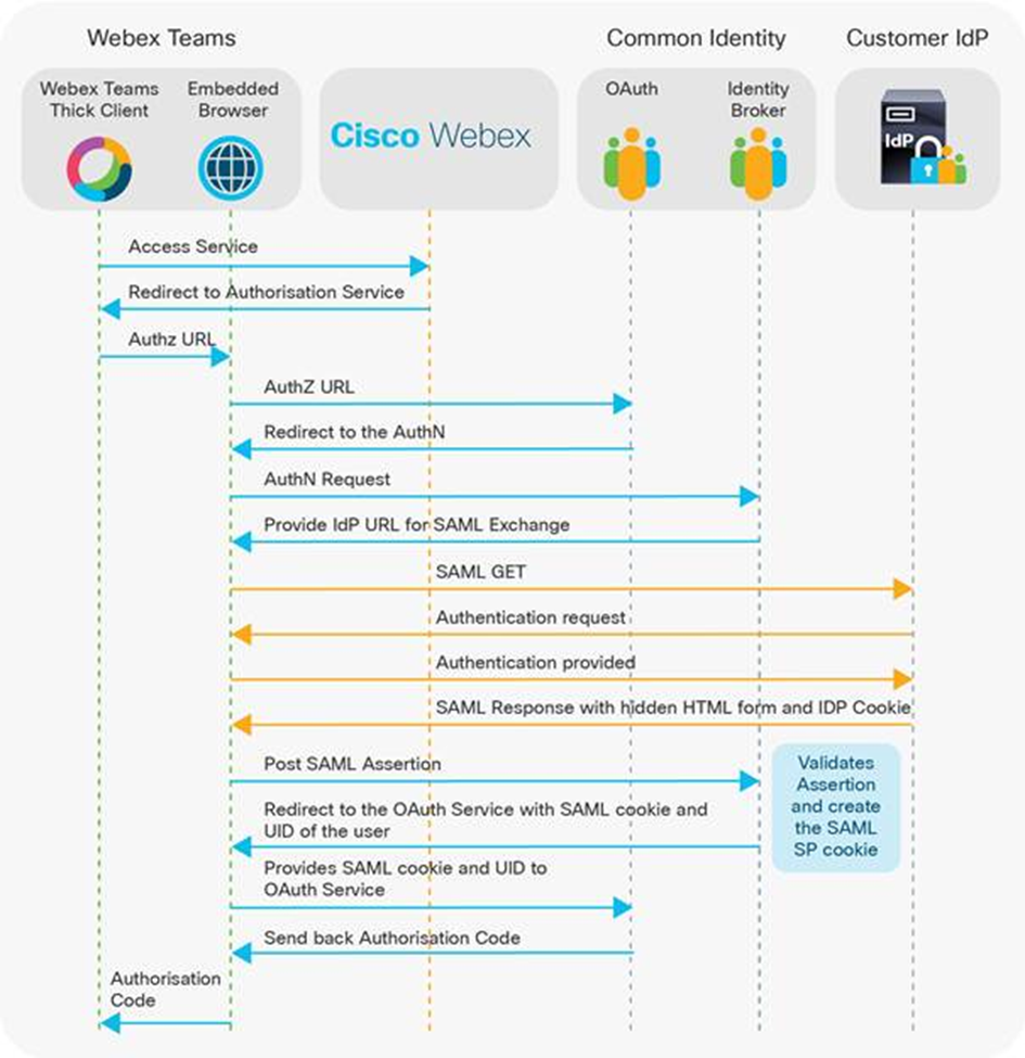 راهکار Webex control Hub