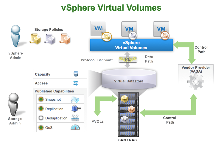 ذخیره‌ساز مبتنی بر نرم‌افزار یا SDS