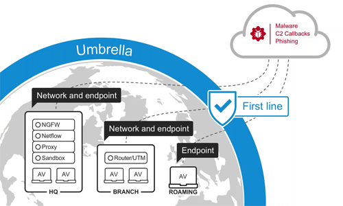 11 دلیل اصلی برای ارجاع DNSها به سرویس Cisco Umbrella