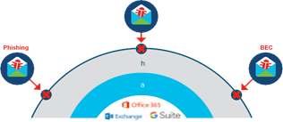 راهکار Cisco Advanced Phishing Production