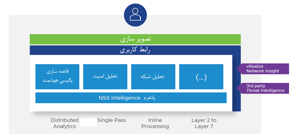 بخش بندی خرد در NSX