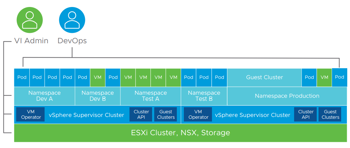 kubernetes با Vmware