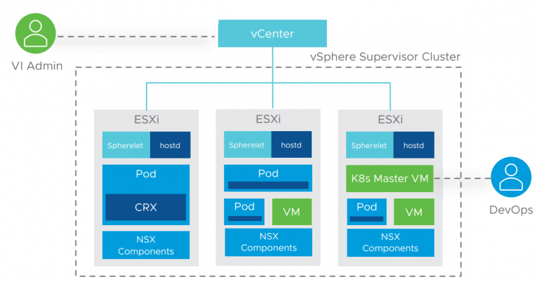 استفاده از پلتفرم Kubernetes در VMware vSphere چه مزایایی دارد – قسمت اول