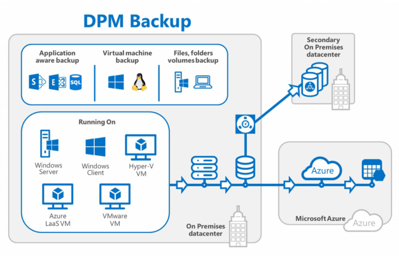 نحوه عملکرد System Center Data Protection Manager یا – DPM قسمت سوم (پایانی)