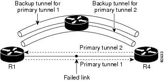 دو Backup Tunnel که یک لینک را به اشتراک گذاشته‌اند