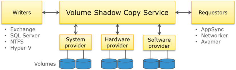 سرویس پشتیبان گیری Volume Shadow Copy یا VSS چیست و چه ویژگی هایی دارد – قسمت دوم