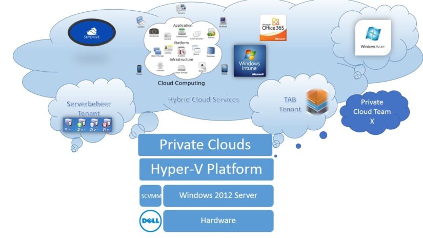 بررسی سرویس مجازی سازی شبکه Hyper-V در ویندوز سرور 2016 – قسمت اول