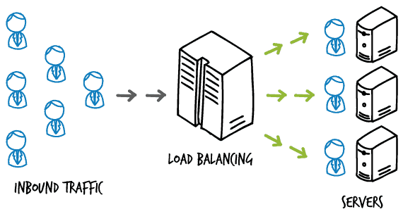بررسی Load Balancing شبکه یا NLB و ویژگی های آن