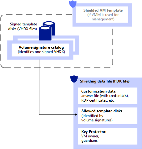 Shielded VM