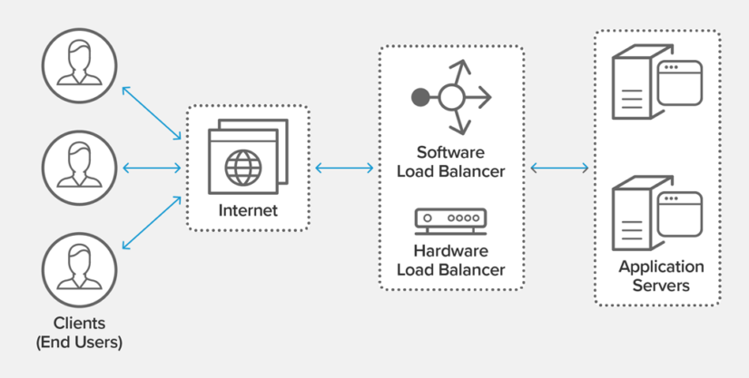 كاربرد Software Load Balancing يا  SLB برای SDN – قسمت اول