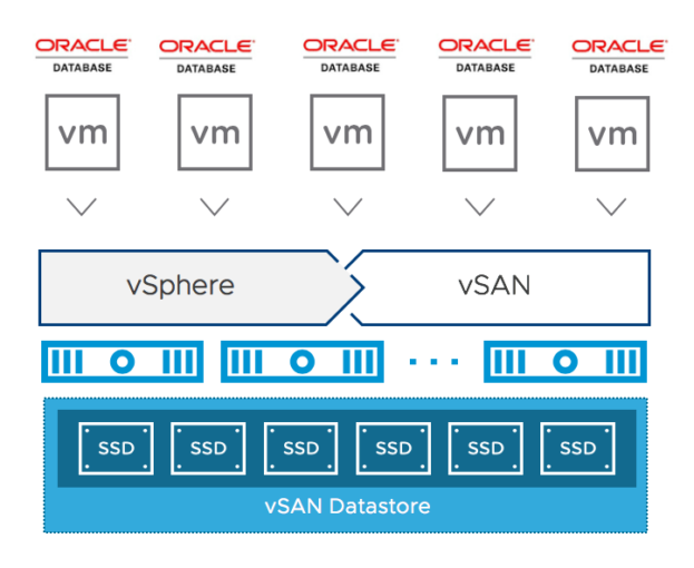 بررسی ORACLE در VMWARE vSAN به عنوان یک مدل عملیاتی قدرتمند