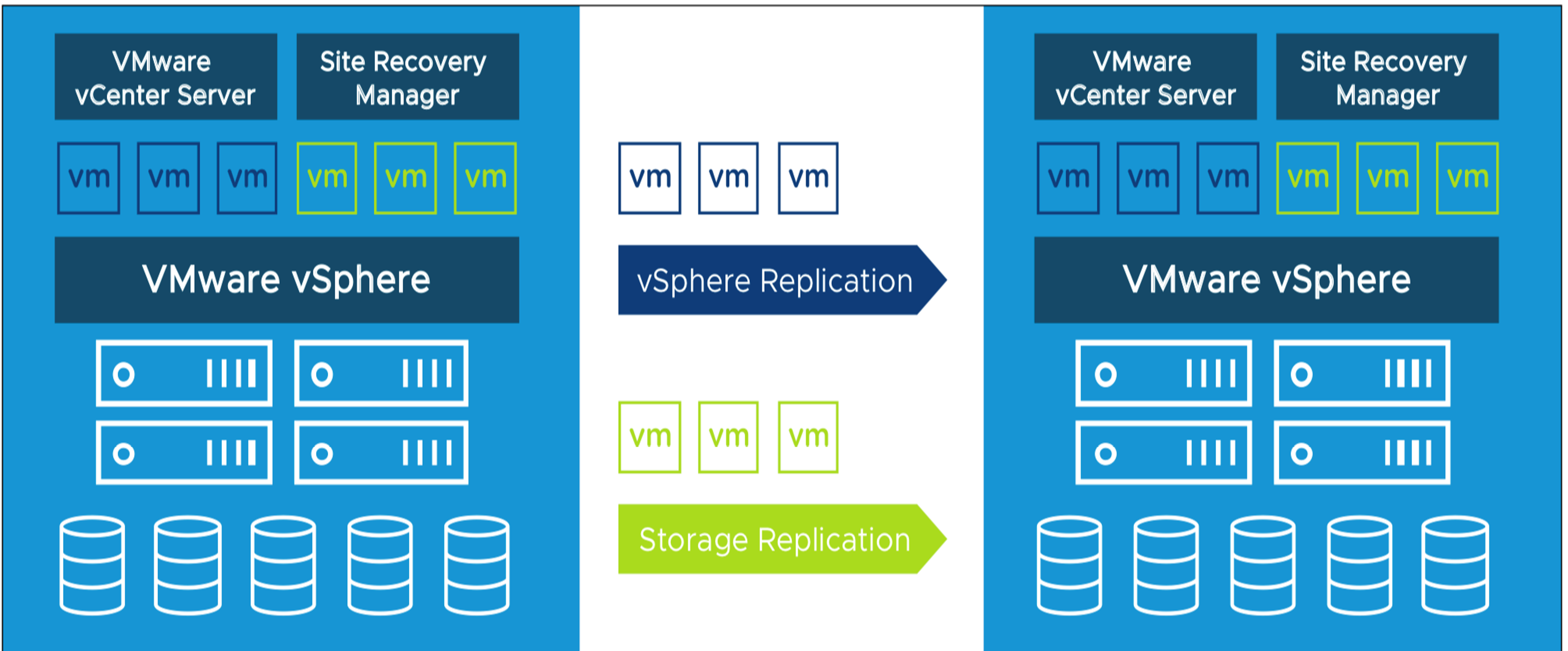 VMware Site Recovery Manager and VMware vSphere Replication