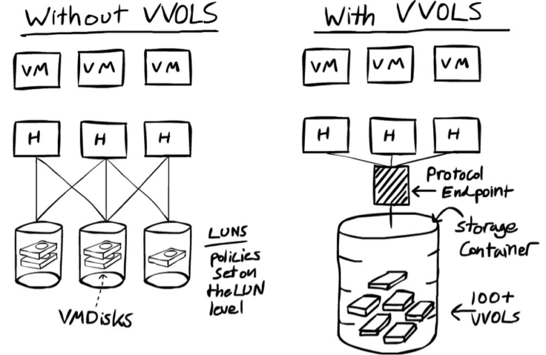 آشنایی با مفهوم VMware vSphere Virtual Volumes یا vVols و بررسی مزایای آن