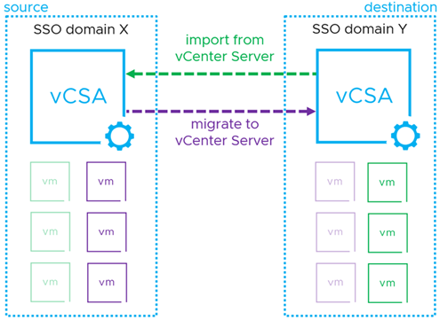 Advanced Cross vCenter Server vMotion