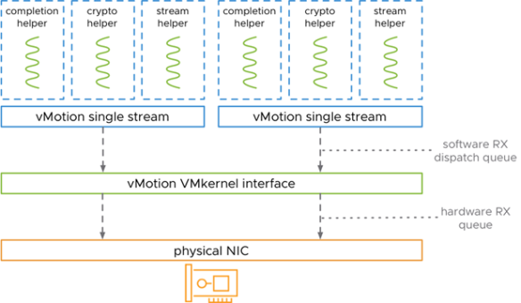  vSphere vMotion