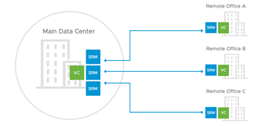 Site Recovery Manager