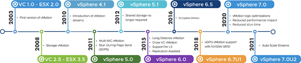 vSphere vMotion