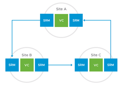 Site Recovery Manager