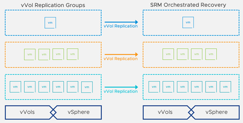 یکپارچه‌سازی Site Recovery Manager با Virtual Volumes