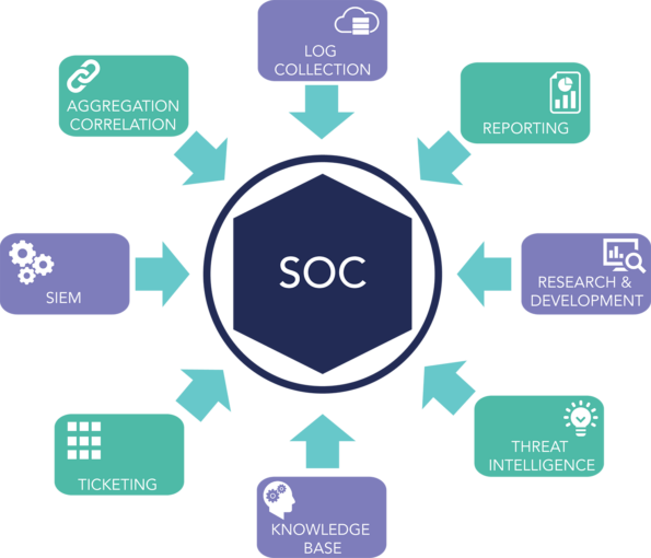 بررسی و تحلیل پنج قابلیت اساسی SOC Analytic -Driven – قسمت دوم (پایانی)