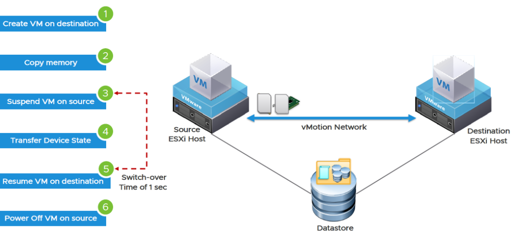 vSphere vMotion