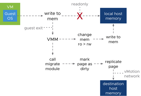 انتقال VMkernel از VMM