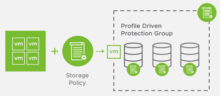 Storage Policy  در Site Recovery Manager