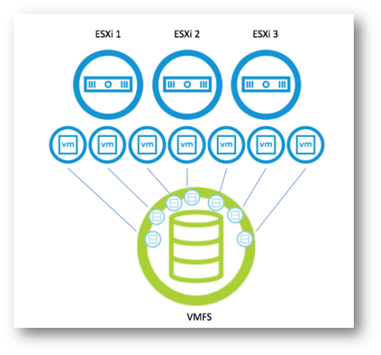 VMware vSphere VMFS چیست؟ معرفی و بررسی عملکردها و قابلیت های آن – قسمت سوم
