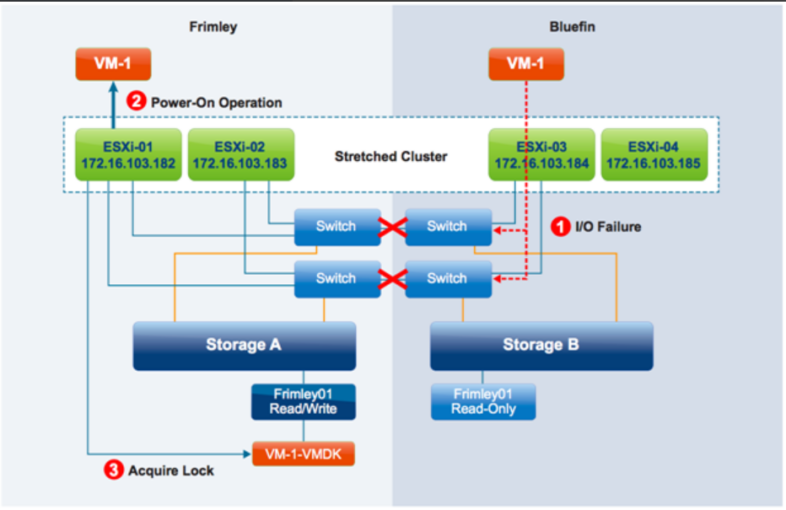 آشنایی با VMware vSphere Metro Storage Cluster یا vMSC و بررسی قابلیت های آن – قسمت اول