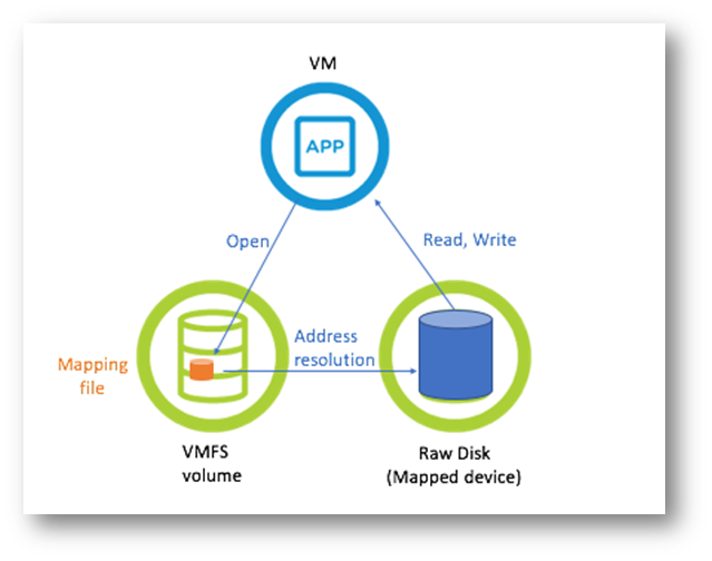    Raw Disk Mapping و  VMware vSphere VMFS