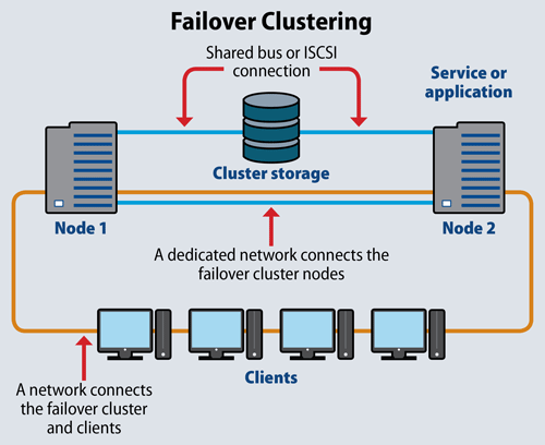قابلیت های Windows Server Failover Clustering در محیط مجازی