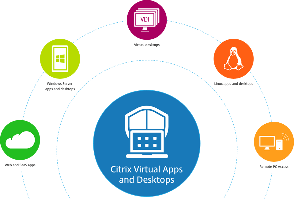 Citrix Virtual Apps and Desktop