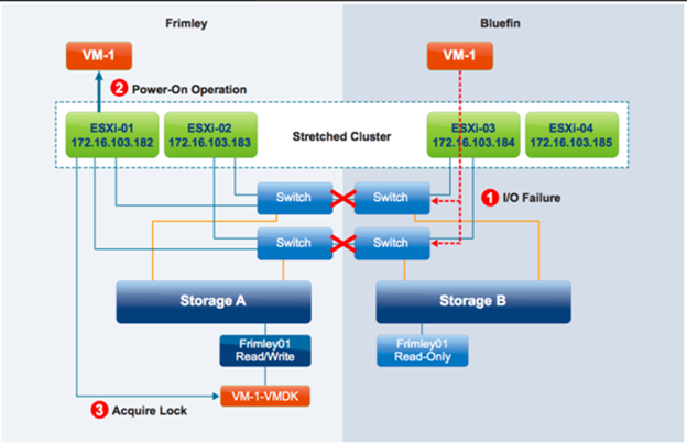  Ghost VM و  قابلیت HA در مجازی سازی سرور VMware