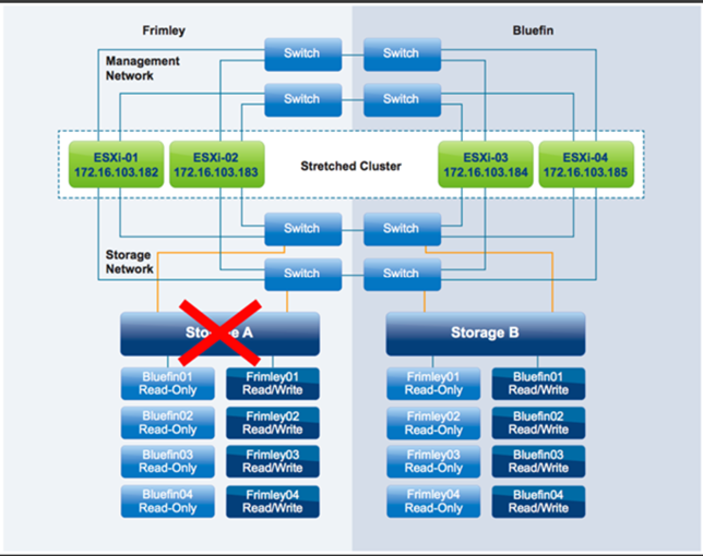  خرابی کامل Storage