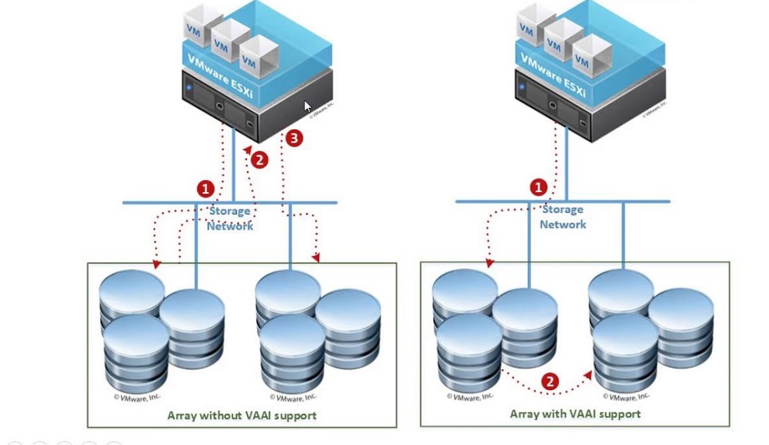 VMware vSphere APIs – Array Integration یا VAAI چیست؟