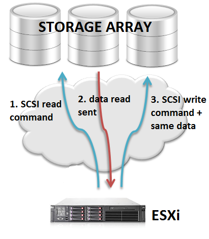 نگاهی به تنظیم دقیق و مانیتورینگ مبناهای VAAI در vSphere